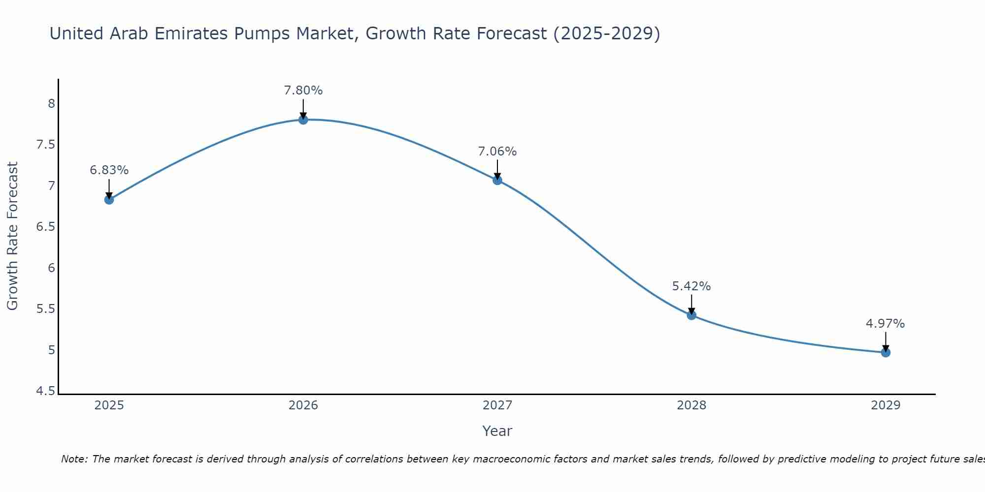 United Arab Emirates Pumps Market Growth Rate
